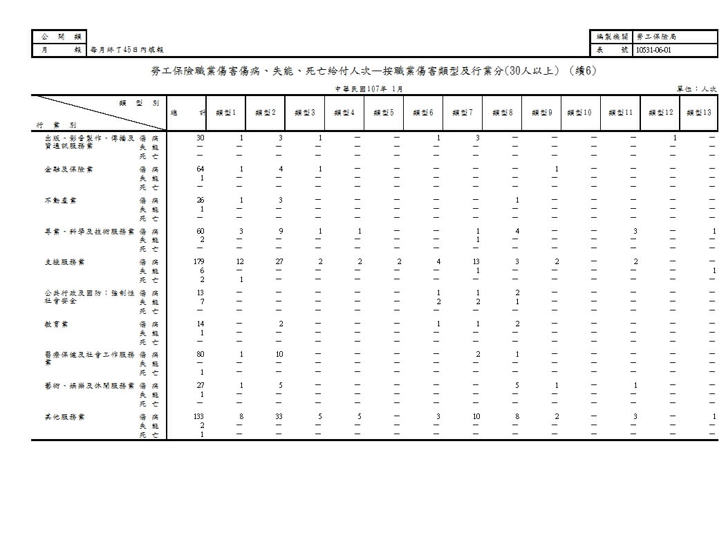 勞工保險職業傷害傷病、失能、死亡給付人次—按職業傷害類型及行業分第7頁圖表